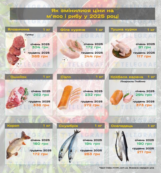 Як змінилися ціни на м’ясо та рибу в 2025 році : деталі Як змінилися ціни на м’ясо та рибу в 2025 році